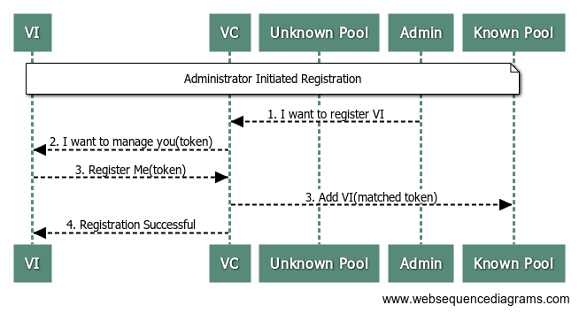 admin-initiated-registration