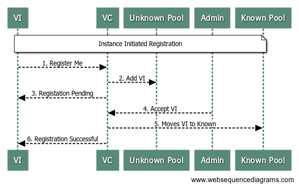 instance-initiated-registration