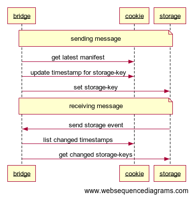 cookie-manifest sequence