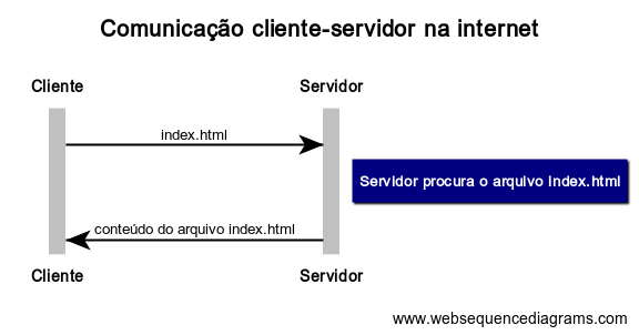 Desenvolvimento de Jogos em Rede: Arquitetura Cliente-Servidor