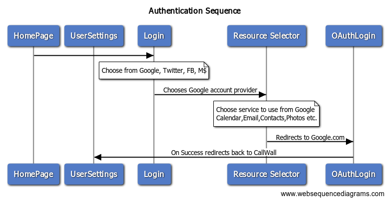 Authentication Sequence Image