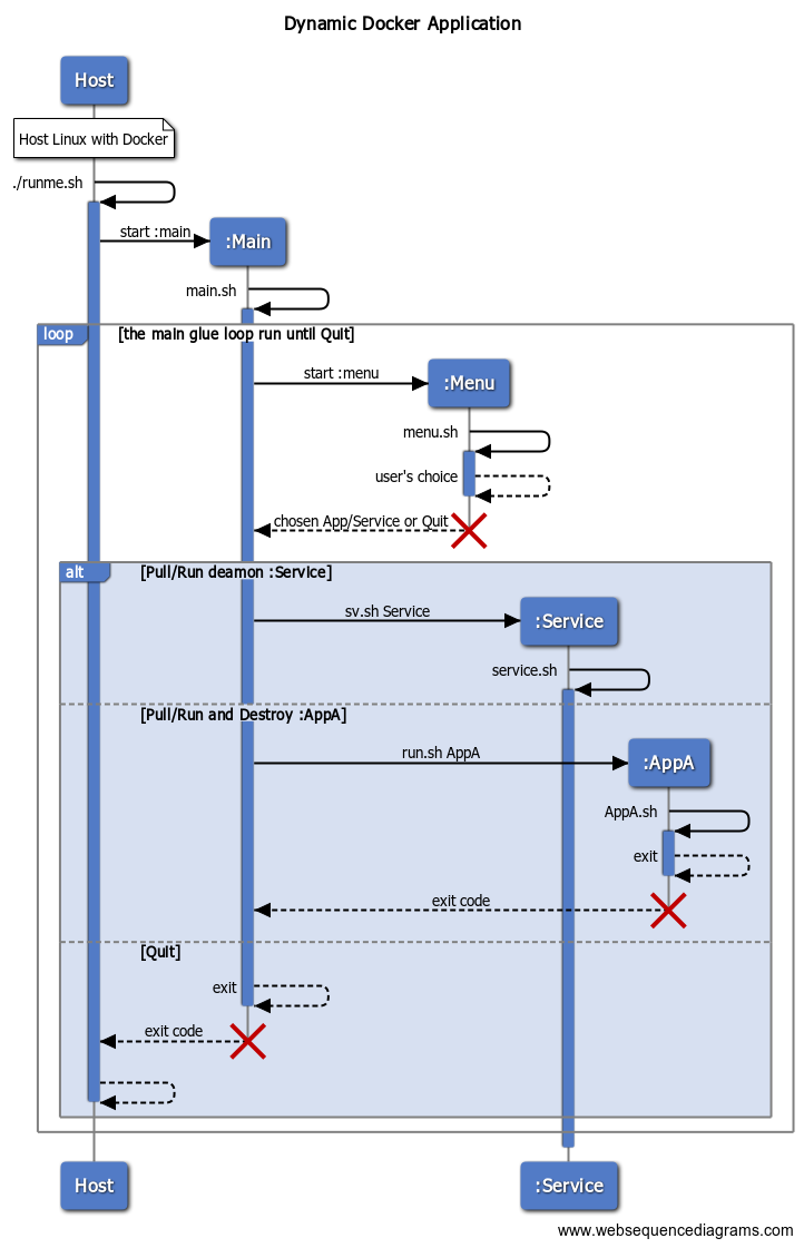 Approximate Sequence Diagram