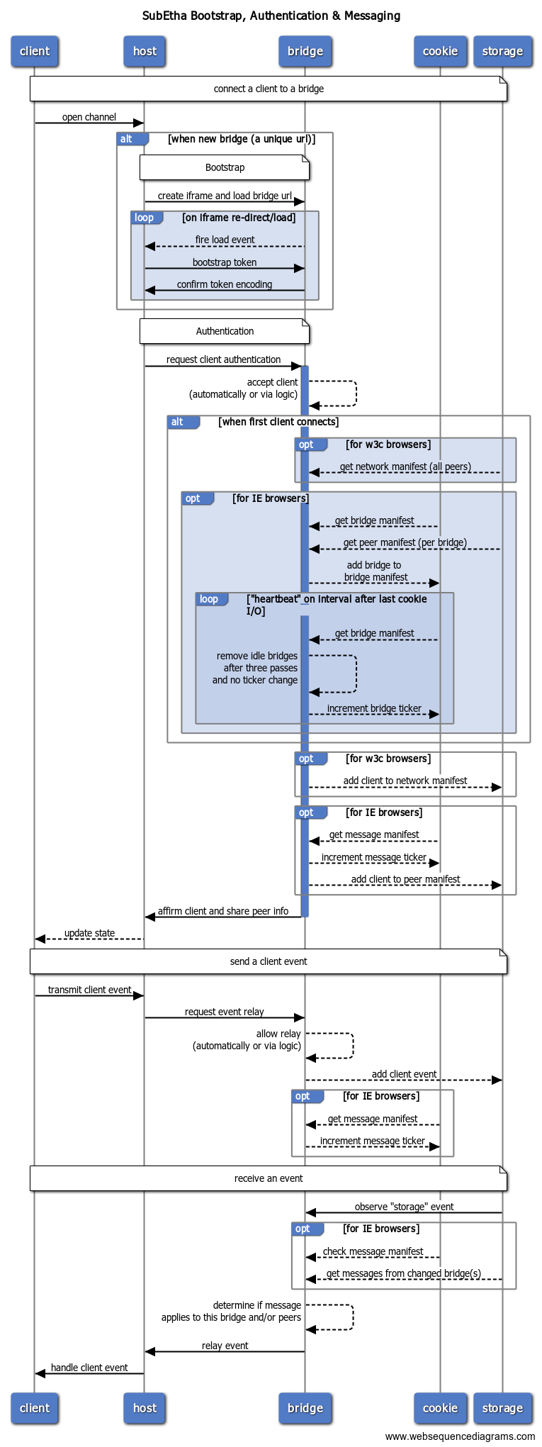 web sequence diagram