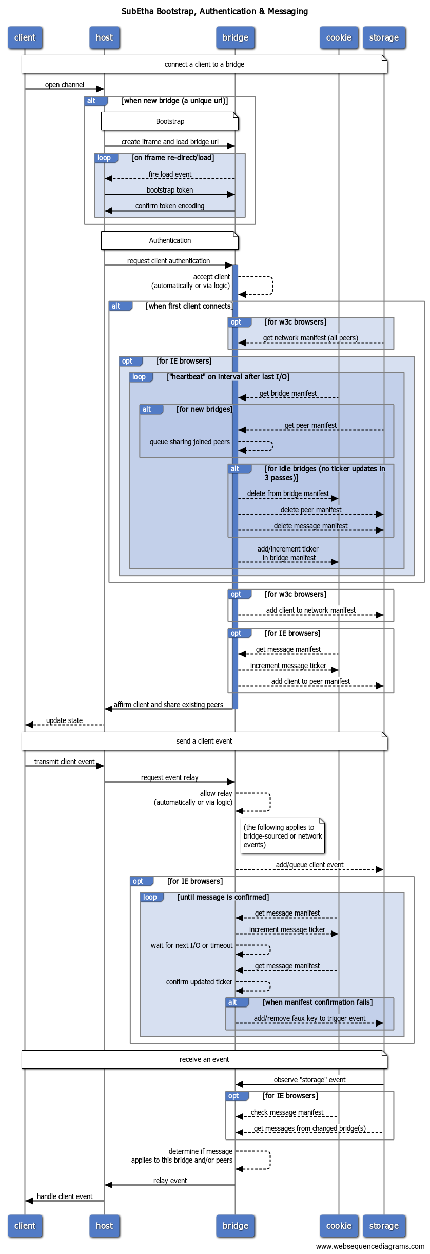 web sequence diagram