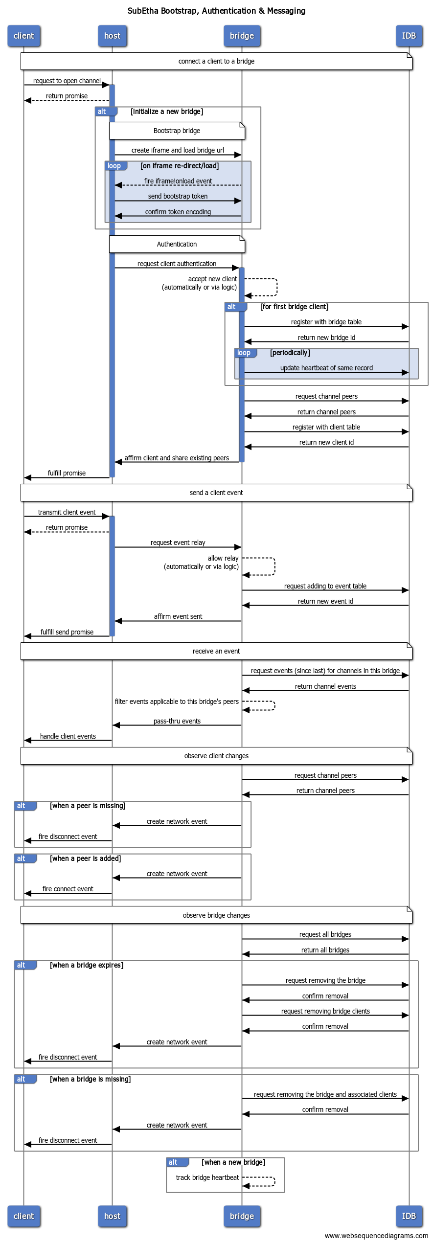 subetha-bridge using IndexedDB