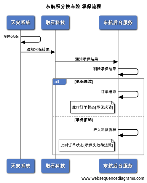 承保流程