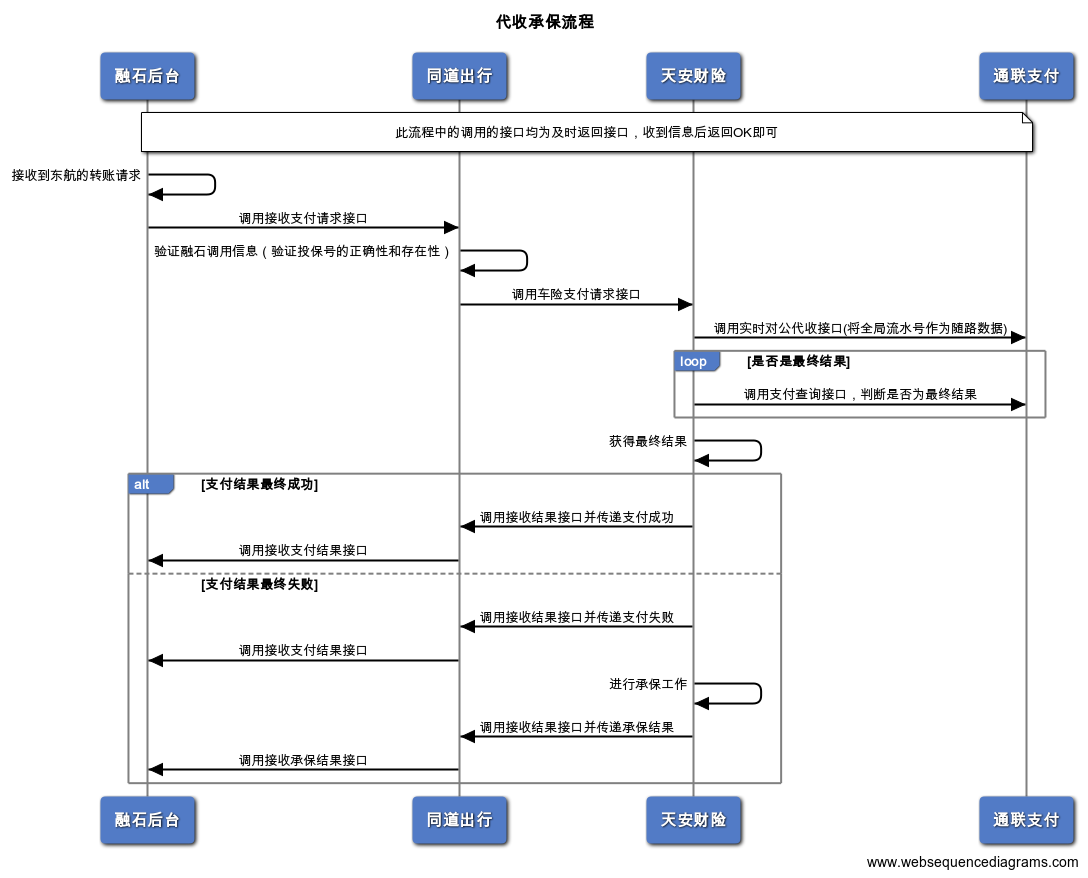 内部代收承保流程