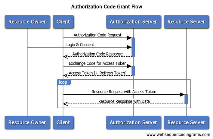 Authorization Code Grant Flow