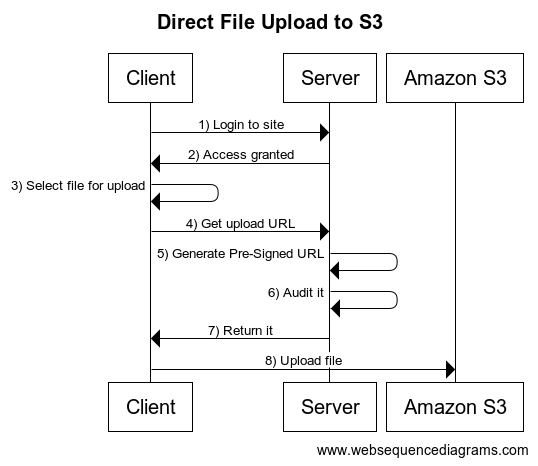 Direct File Upload to S3 Sequence Diagram