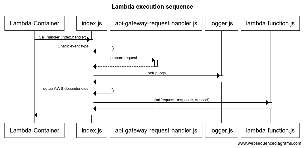 Lambda execution sequence