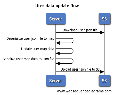 User data flow