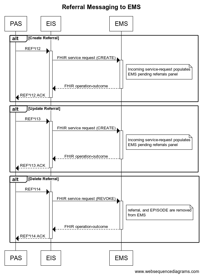 Message flow diagram