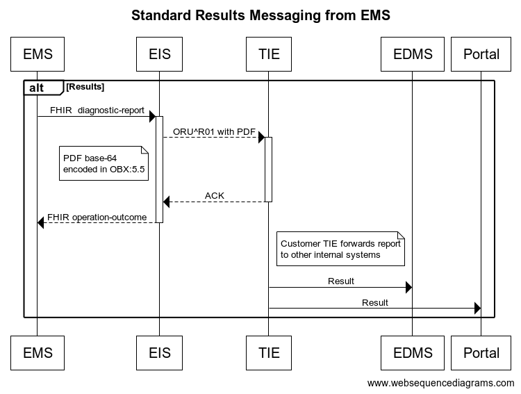 Message flow diagram