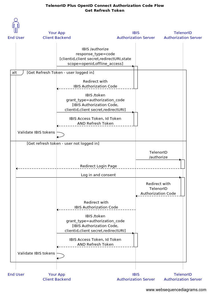 OIDC Authorization Code Flow - Get Refresh Token