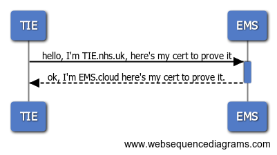 Certification exchange diagram