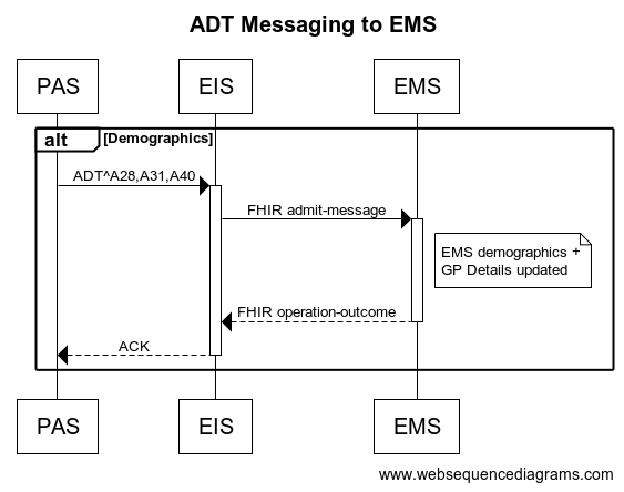 Message flow diagram