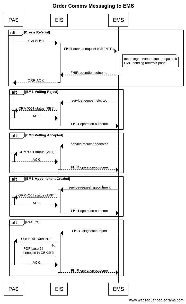 Message flow diagram