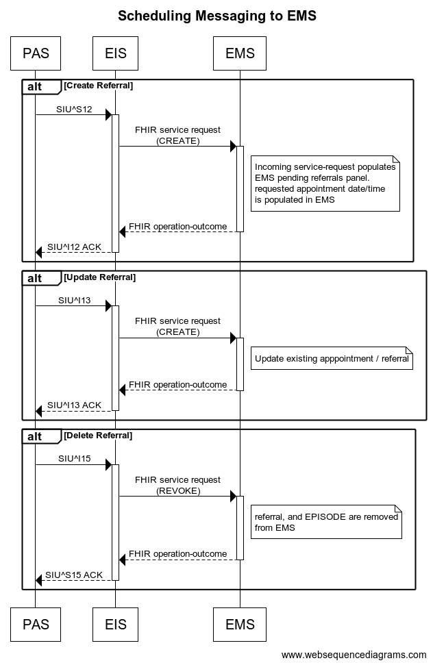 Message Flow Diagram