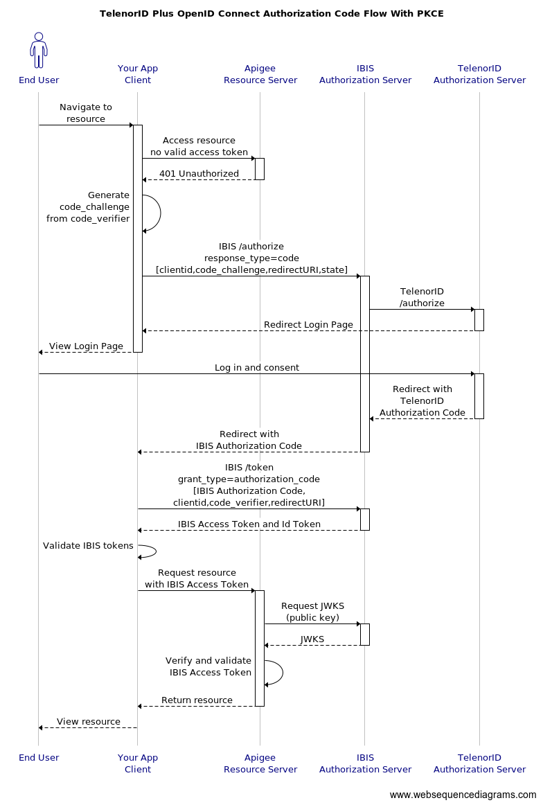 OIDC Authorization Code Flow with PKCE