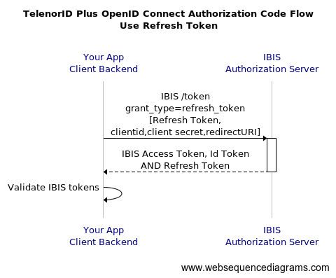 OIDC Authorization Code Flow - Use Refresh Token